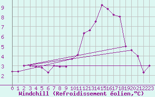 Courbe du refroidissement olien pour Tarbes (65)