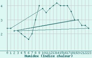 Courbe de l'humidex pour Paganella