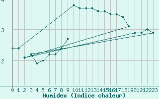 Courbe de l'humidex pour Idar-Oberstein