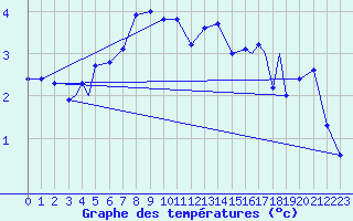 Courbe de tempratures pour Rost Flyplass