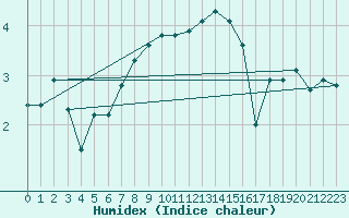 Courbe de l'humidex pour Giessen