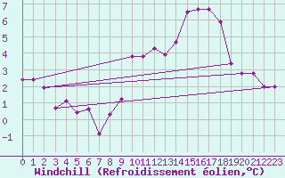Courbe du refroidissement olien pour Montbeugny (03)