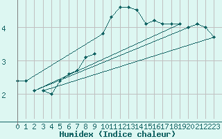 Courbe de l'humidex pour Wangerland-Hooksiel