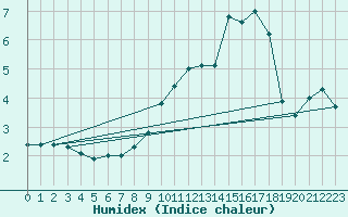 Courbe de l'humidex pour Nris-les-Bains (03)