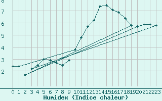 Courbe de l'humidex pour Montlimar (26)