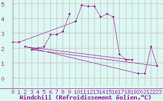 Courbe du refroidissement olien pour Spadeadam