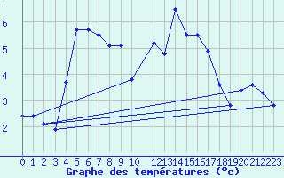 Courbe de tempratures pour Chambry / Aix-Les-Bains (73)