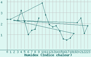 Courbe de l'humidex pour Setsa