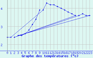 Courbe de tempratures pour Fichtelberg