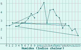 Courbe de l'humidex pour Werl