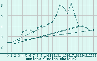 Courbe de l'humidex pour Paganella
