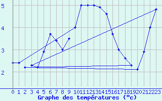 Courbe de tempratures pour Bergen