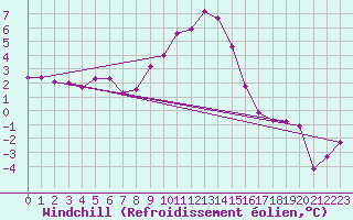 Courbe du refroidissement olien pour Gutenstein-Mariahilfberg