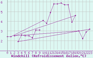 Courbe du refroidissement olien pour Obertauern