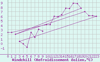 Courbe du refroidissement olien pour Vitigudino
