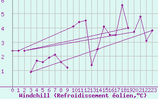Courbe du refroidissement olien pour Reutte