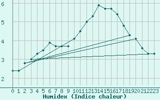 Courbe de l'humidex pour Hasvik-Sluskfjellet