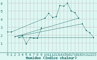 Courbe de l'humidex pour Spadeadam