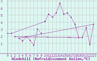 Courbe du refroidissement olien pour Roncesvalles