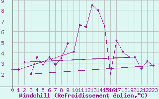 Courbe du refroidissement olien pour Schaerding