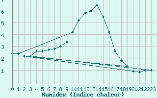 Courbe de l'humidex pour Bousson (It)