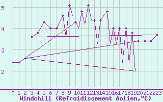 Courbe du refroidissement olien pour Hawarden