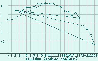 Courbe de l'humidex pour Czestochowa