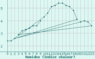 Courbe de l'humidex pour Creil (60)