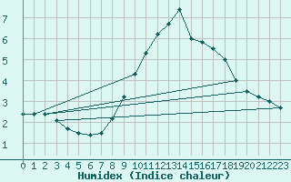Courbe de l'humidex pour Weybourne