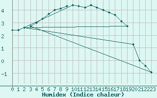 Courbe de l'humidex pour Feuchtwangen-Heilbronn