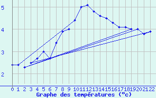 Courbe de tempratures pour Tromso