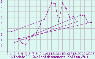Courbe du refroidissement olien pour Weissensee / Gatschach