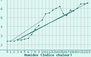 Courbe de l'humidex pour Liepaja