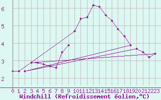 Courbe du refroidissement olien pour Dunkerque (59)