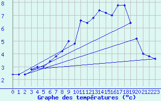 Courbe de tempratures pour Pian Rosa (It)