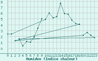 Courbe de l'humidex pour Ocna Sugatag