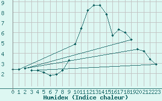 Courbe de l'humidex pour Deva