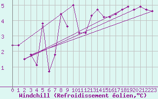 Courbe du refroidissement olien pour Thorshavn