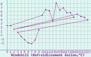 Courbe du refroidissement olien pour Anglars St-Flix(12)
