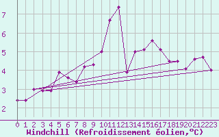 Courbe du refroidissement olien pour Angoulme - Brie Champniers (16)