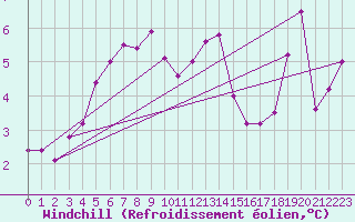 Courbe du refroidissement olien pour Nexoe Vest