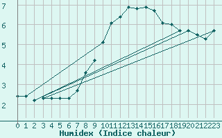 Courbe de l'humidex pour Praha Kbely