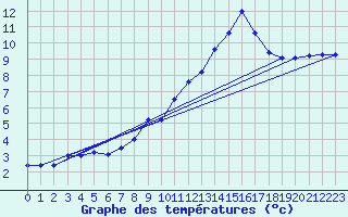 Courbe de tempratures pour Gottfrieding