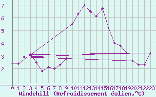 Courbe du refroidissement olien pour Cap Cpet (83)