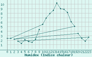 Courbe de l'humidex pour Kempten