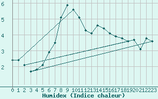 Courbe de l'humidex pour Kirkkonummi Makiluoto