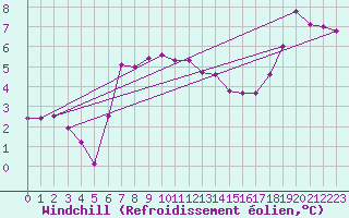 Courbe du refroidissement olien pour Le Talut - Belle-Ile (56)