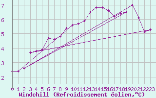 Courbe du refroidissement olien pour Lussat (23)