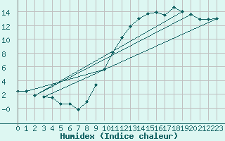 Courbe de l'humidex pour Rouen (76)