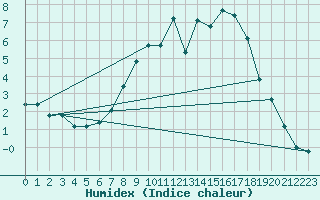 Courbe de l'humidex pour Bad Lippspringe